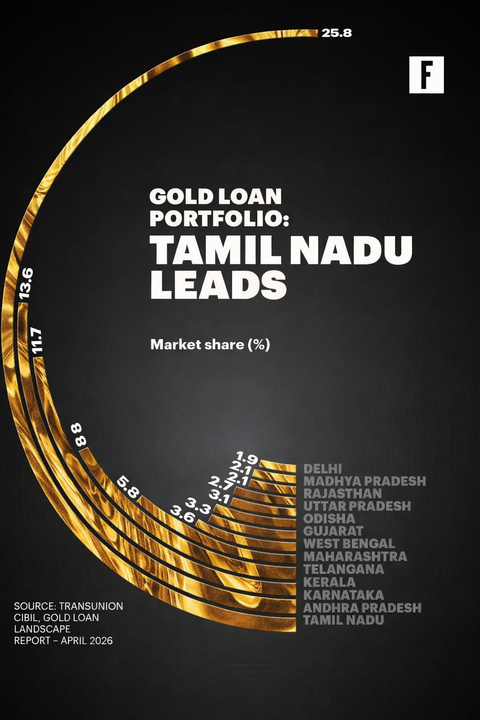 Gold loans dominate regional markets in India: which states lead the pack?