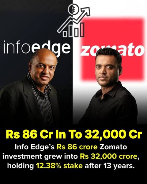 Info Edge's investment of Rs 86 crore in Zomato is now valued at Rs 39,250 crore